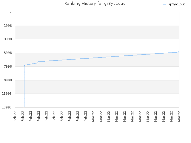 Ranking History for gr3yc1oud