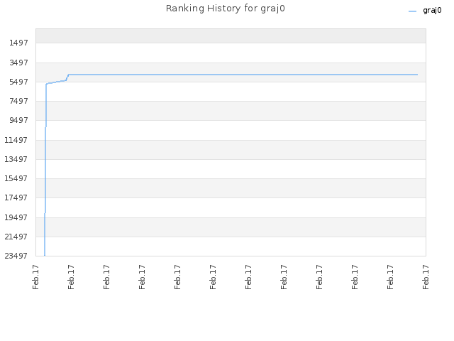 Ranking History for graj0