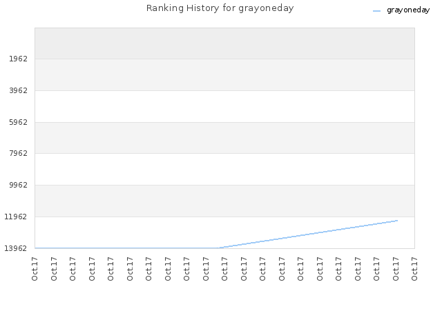 Ranking History for grayoneday