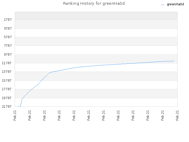 Ranking History for greenHa0d