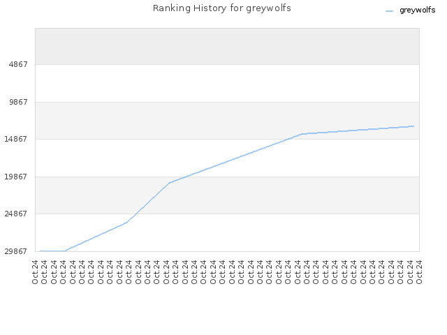 Ranking History for greywolfs