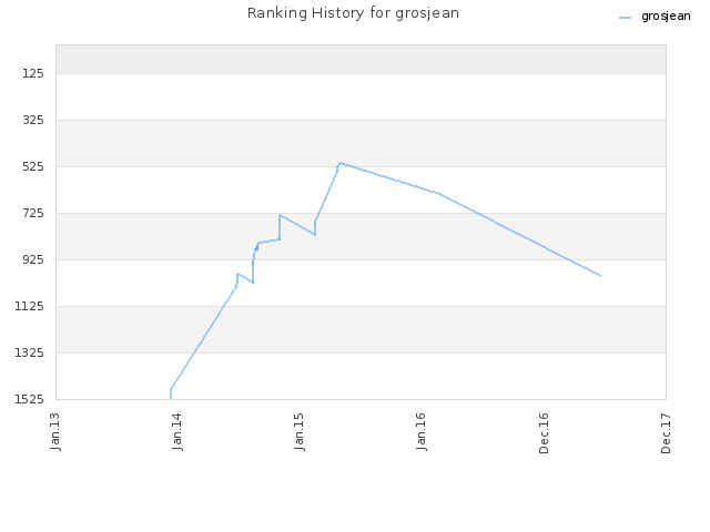 Ranking History for grosjean