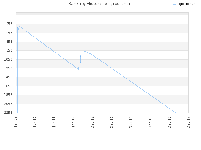 Ranking History for grosronan