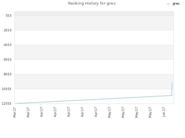 Ranking History for grwc