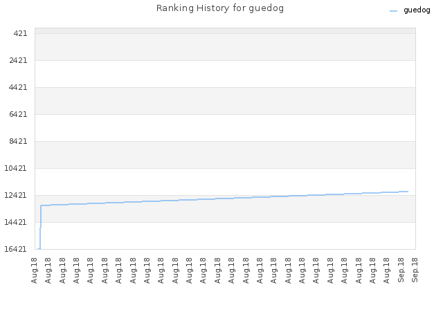 Ranking History for guedog