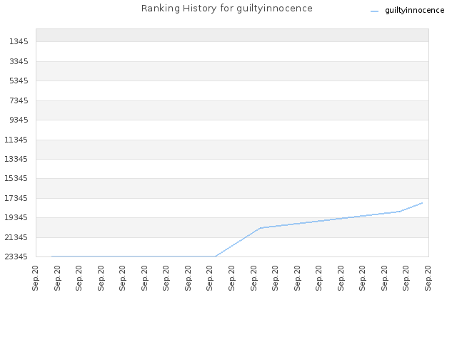 Ranking History for guiltyinnocence