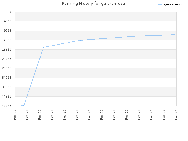 Ranking History for guioranruzu