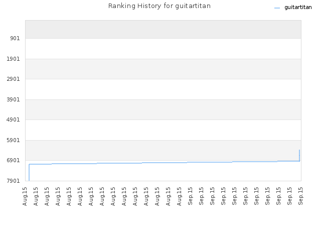 Ranking History for guitartitan