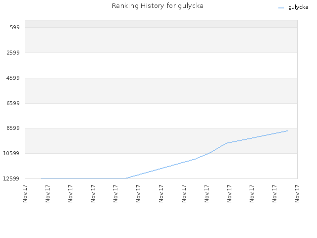 Ranking History for gulycka