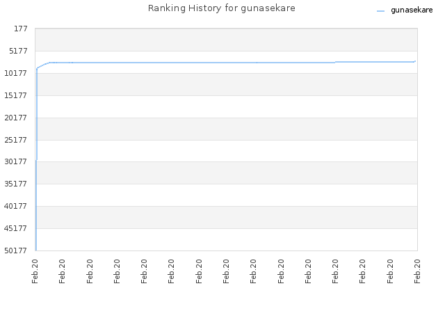 Ranking History for gunasekare