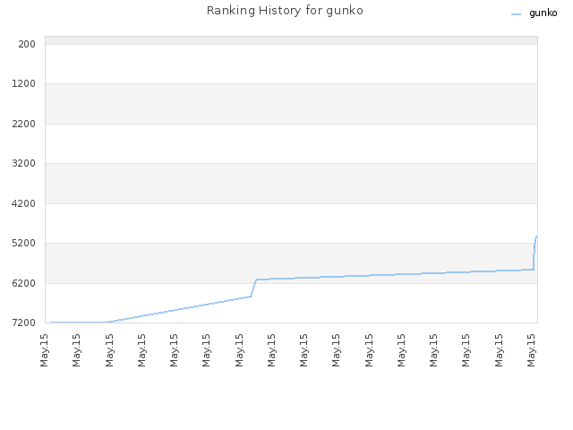 Ranking History for gunko