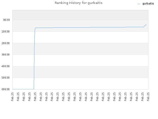 Ranking History for gurbaitis