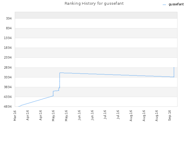 Ranking History for gussefant