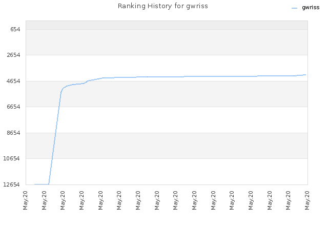 Ranking History for gwriss