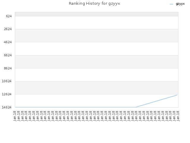 Ranking History for gzyyx