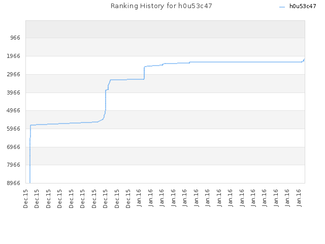 Ranking History for h0u53c47