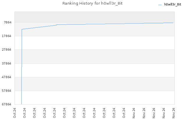 Ranking History for h0wll3r_8it