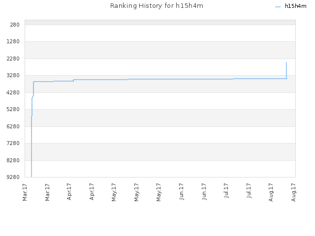 Ranking History for h15h4m