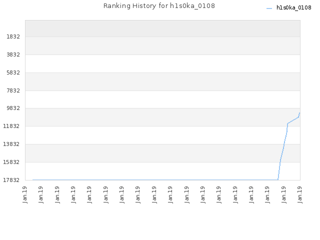 Ranking History for h1s0ka_0108