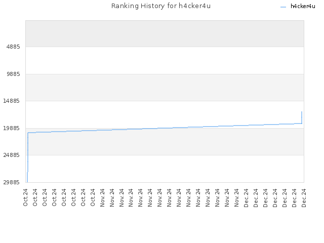 Ranking History for h4cker4u