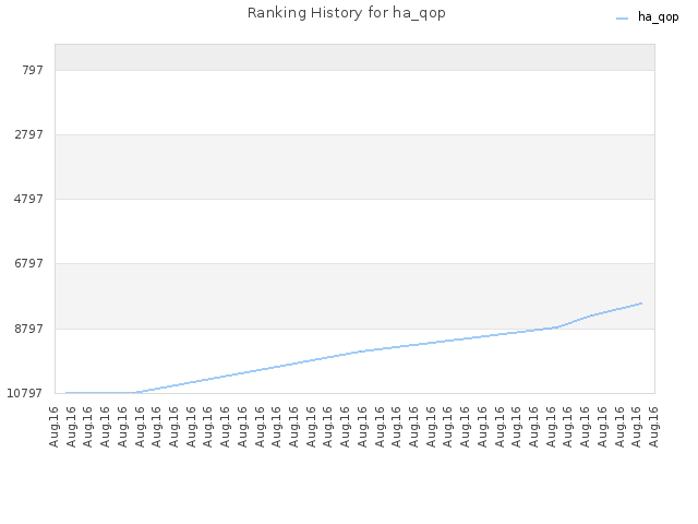 Ranking History for ha_qop