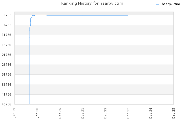 Ranking History for haarpvictim