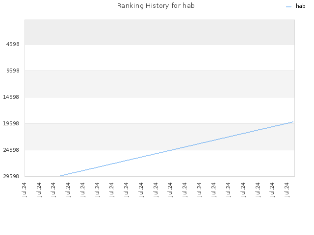 Ranking History for hab