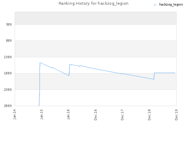 Ranking History for hackzog_legion