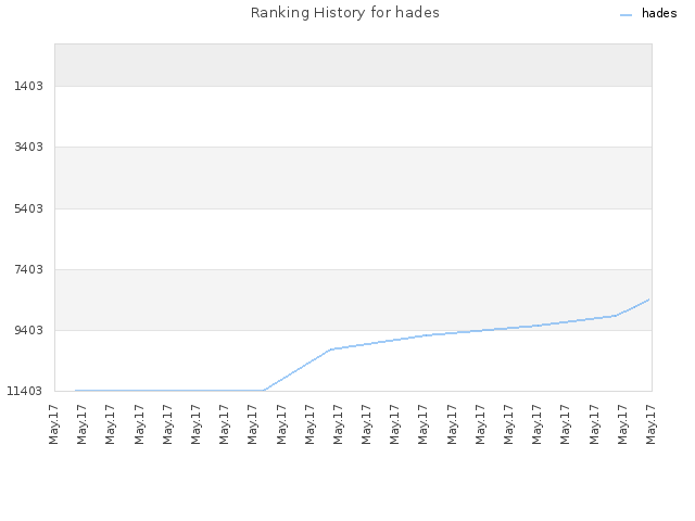 Ranking History for hades