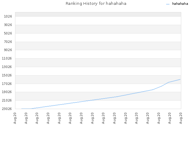 Ranking History for hahahaha