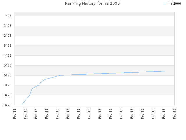 Ranking History for hal2000