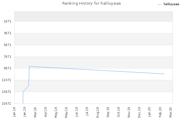 Ranking History for haliluyaaa