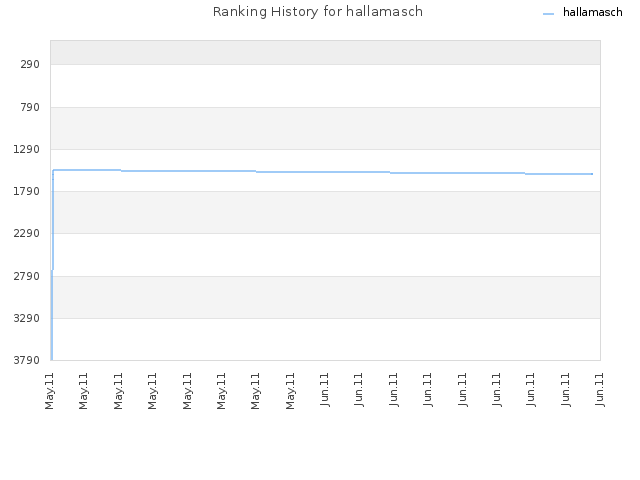 Ranking History for hallamasch