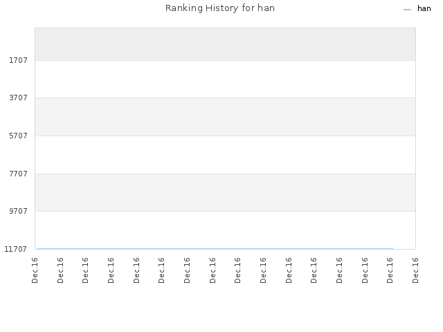 Ranking History for han