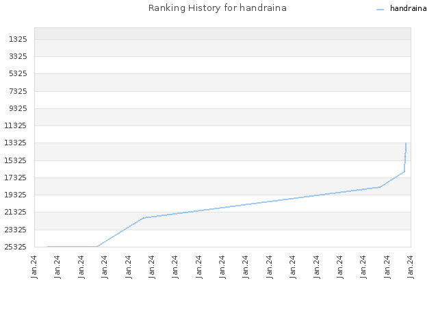 Ranking History for handraina