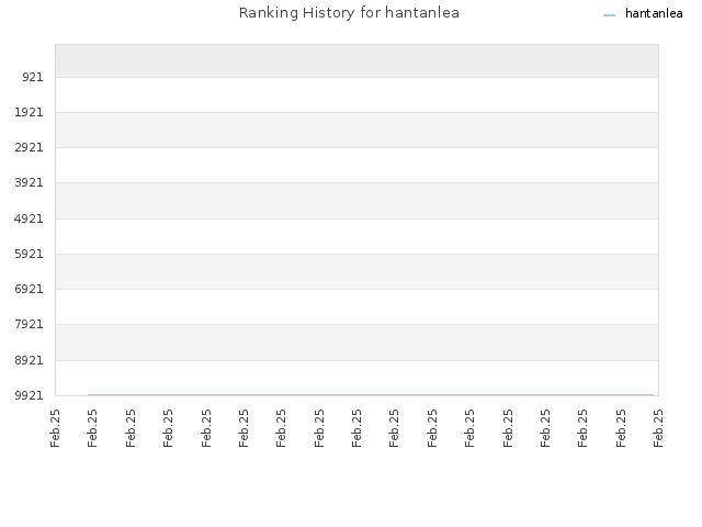 Ranking History for hantanlea