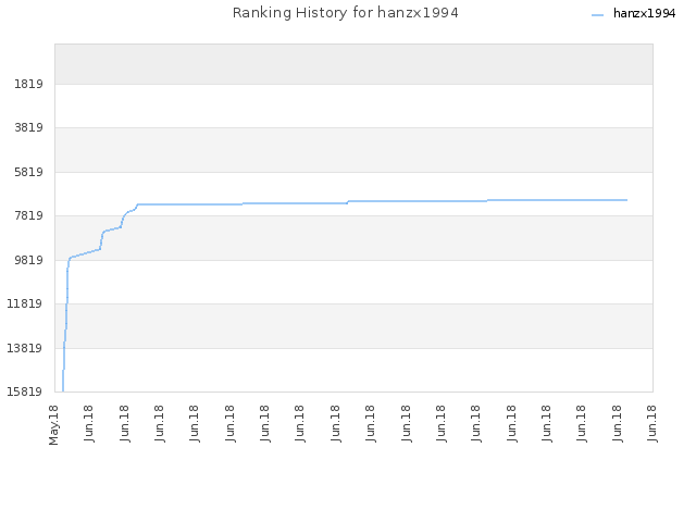 Ranking History for hanzx1994