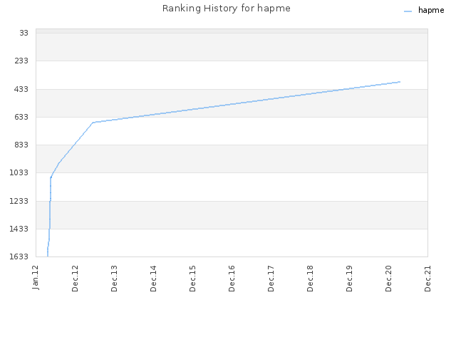 Ranking History for hapme