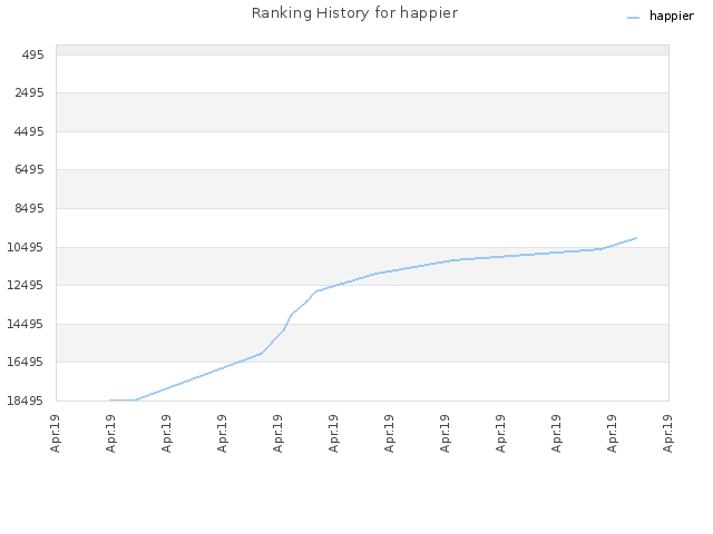 Ranking History for happier