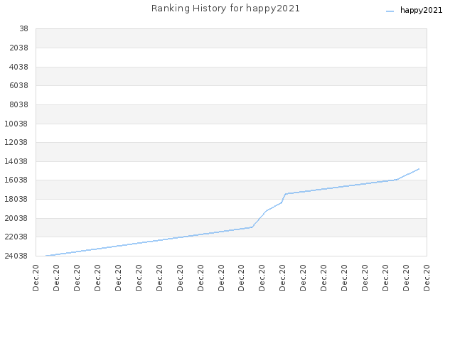 Ranking History for happy2021