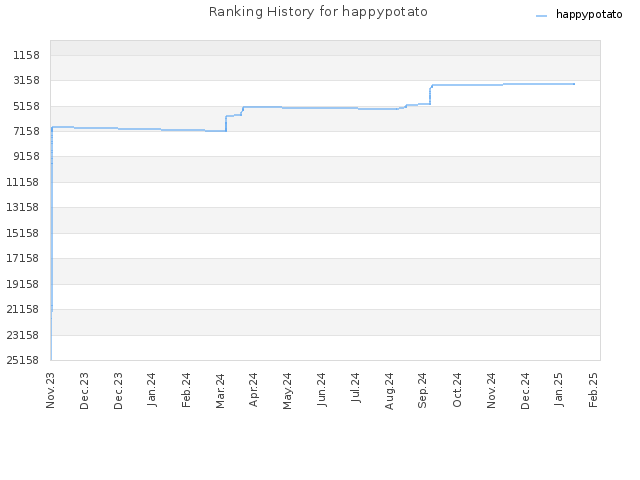 Ranking History for happypotato