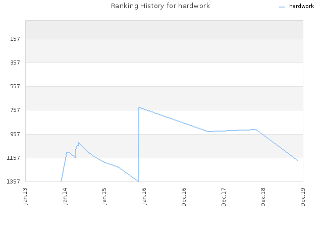 Ranking History for hardwork