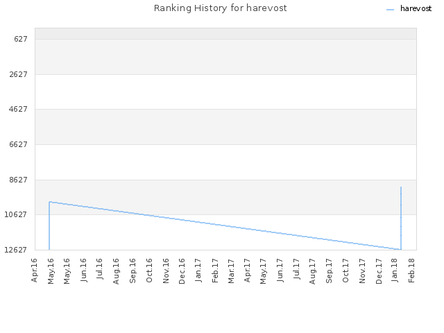 Ranking History for harevost