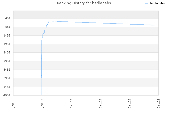 Ranking History for harllanabs