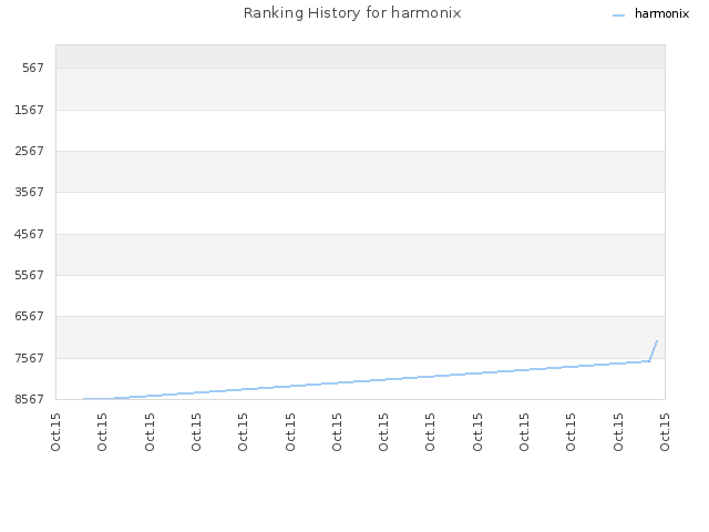 Ranking History for harmonix