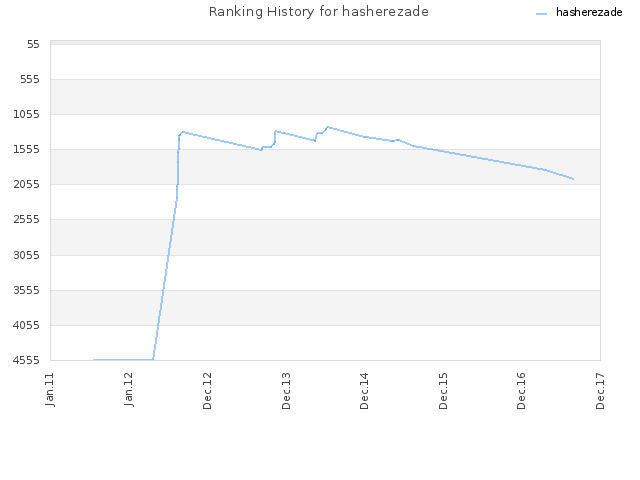 Ranking History for hasherezade