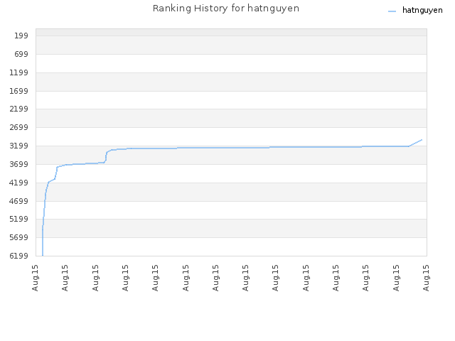 Ranking History for hatnguyen