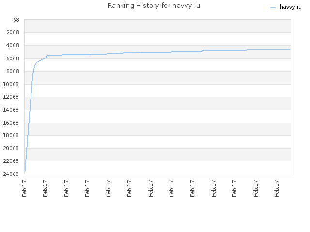 Ranking History for havvyliu