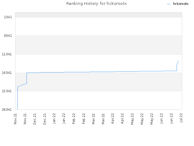 Ranking History for hckorootx