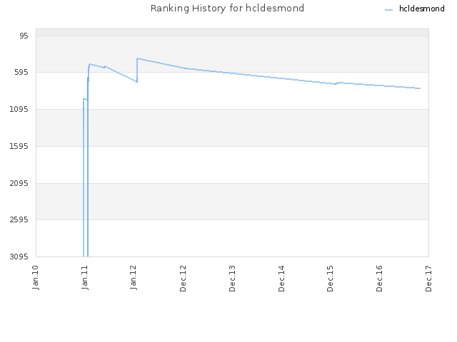 Ranking History for hcldesmond